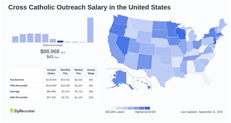 cross catholic outreach salaries.